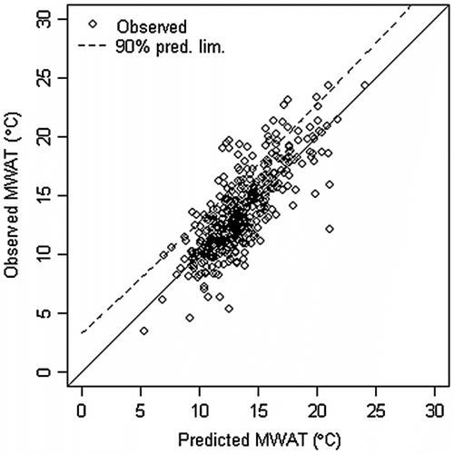 Figure 9 Observed vs. predicted Maximum Weekly Average Temperature (MWAT) based on the cross-validation. The solid line shows perfect agreement. The dashed line is a quadratic fit to one-sided 90% prediction limits computed for each point during cross-validation.