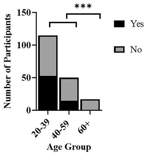 Figure 2. Prevalence of surgery on BPBI-affected upper extremity childhood (N = 183). Yes indicates a history of having surgery on the BPBI-affected upper extremity in childhood. No denotes no history of childhood surgery on the BPBI-affected upper extremity. ***p < 0.001.