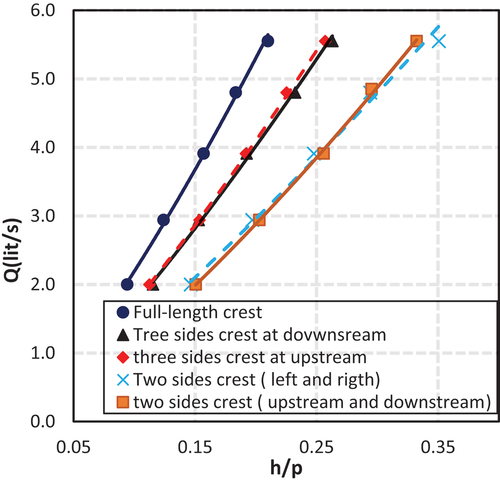 Figure 16. Variation of Q with h/p for a square well-escape weirs with a constant side length (S = 12 cm) and various flow directions.