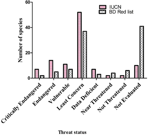 Figure 5. Conservation status of fish species recorded in our study under International Union for Conservation of Nature (IUCN) and Bangladesh (BD) red list categories.