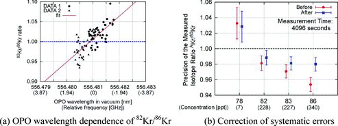 Figure 10. Correction of systematic errors caused by isotope shifts.