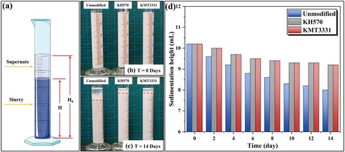 Figure 3. (a) Illustration of sedimentation in the photosensitive ceramic slurry; (b-c) images of AlN slurries with different surfactants after 0 and 14 days; (d) sedimentation height of AlN slurries with different surfactants over 0–14 days.