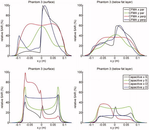 Figure 4. Relative SAR profiles at the surface and directly under the fat layer for phantom 3 along the lines x = 0 and y = 0 through the centre. The top row shows the profiles for the radiative CFMA and the bottom row for capacitive heating. The fat layer covers the part of the phantom with negative x-coordinates. SAR distributions were normalised to 100% at the maximum value anywhere in tissue.