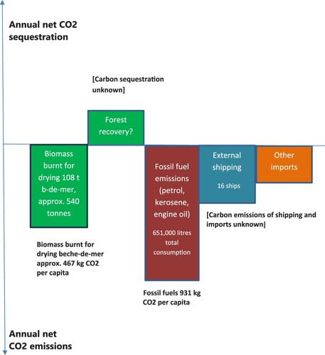 Figure 3. Carbon footprint for Ontong Java Atoll in 2007 (population 1,850) during the bêche-de-mer boom when exports of this commodity were approximately 108 tonnes.Source: TBS, calculations in Tables 1–3, this article; and unpublished.