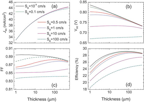 Figure 8. Effect of surface recombination, expressed by the surface recombination velocity S at the rear surface, for different absorber thicknesses. Other parameters are the same as in Figure 6. Results are calculated with the finite-element method.