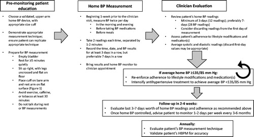 Figure 2. Recommended clinical approach to implementing home blood pressure monitoring to improve hypertension control.
