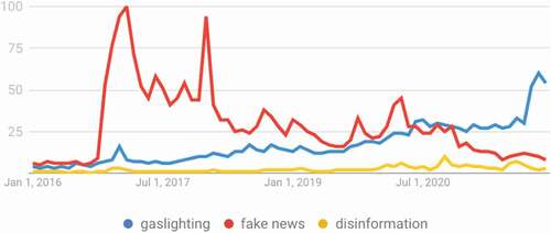 Figure 2. The relative number of searches on Google for “gaslighting,” compared to post-truth keywords “fake news,” “disinformation,” and “misinformation.”Source: Google Trends.