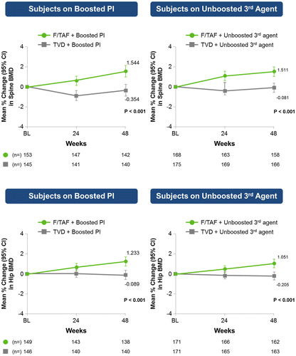 Figure 1 Change in spine and hip BMD by third agent.