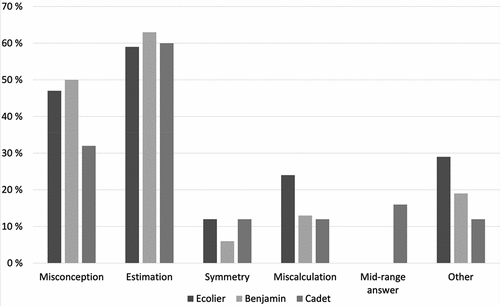 Figure 3. Proportions of different categories of wrong answer choices that were more common than the correct one (number of answer choices/all answer choices that were more common than the correct one). One answer choice can belong to more than one category.