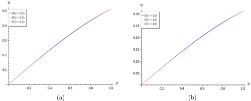 Figure 6. Graphs of Lin and Hom Telegraph Equation. The partial sums S3, S5 and S7 are in good agreement for (a) t = 0.5 and (b) t= 1.