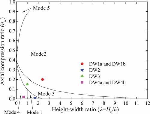 Figure 4. Prediction for typical collapse modes of RC shear walls.