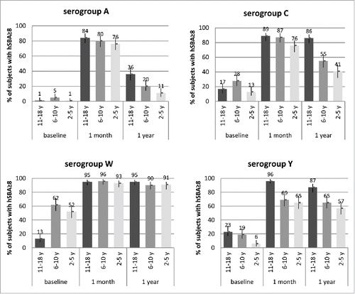 Figure 1. Percentages of subjects with SBA titers ≥8 and 95% CIs (error bars) at baseline (pre-vaccination), and 1 month and 1 y after 1 dose of MenACWY-CRM given to adolescents (11–18 y at time of vaccination; Study 1) and children (2–5 and 6–10 y at time of vaccination; Study 2), by serogroup.