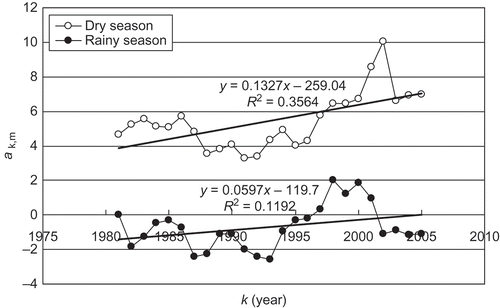 Fig. 7 Dynamic slopes formed by the segmented regression for m = 7 (ak ,7) using data spanning the years 1978–2008. The upper line is the trend of ak,m for the dry season; the lower one is that for the rainy season.