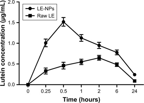 Figure 9 Concentration–time profile of lutein in the eye upon oral administration of LE-NPs or raw LE.Note: Values are presented as mean ± SD.Abbreviations: LE, lutein ester; LE-NPs, lutein ester nanoparticles.