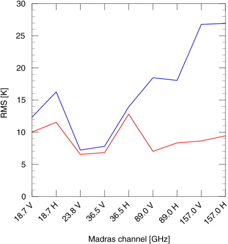 Fig. 13 RMS differences between observed and simulated all-sky MADRAS brightness temperatures with atmospheric profiles from a 6-h forecast of the ALADIN-Réunion model (blue curve) and profiles derived from a Bayesian inversion using all-sky SAPHIR brightness temperatures (red curve) (31 December 2011 at 0000 UTC).