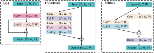 Figure 2. The designed feature Aggregation Module (FAM), feature Aggregation residual blocks (FAResblock) and feature Enhancement block(FEBlock). FAM and LAM signify feature Aggregation Module and linear attention mechanism separately.