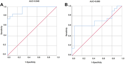 Figure 6 ROC curve analysis of diagnostic value in hsa_circ_0001831 (A) and hsa_circ_0000867 (B) in ET2DN patients.