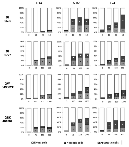 Figure 3. After 48 h of treatment PLK1 inhibition increased apoptosis rates in bladder carcinoma cell lines as detected by caspase-3 activation (NucView 488®). Differential staining with propidium iodide also demonstrated a significant increase of necrotic-like cells in a dose dependent manner. *Statistically different P < 0.05