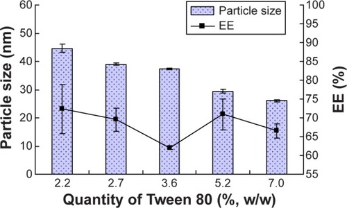 Figure 3 The effect of quantity of Tween 80 on ethosomes (n=3).Abbreviation: EE, entrapment efficiency.