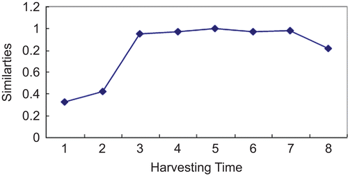 Figure 5.  The similarities of Solanum nigrum in different harvesting time (each 15 days). 1: June 20, 2006; 2: July 5, 2006; 3: July 20, 2006; 4: August 5, 2006; 5: August 19, 2006; 6: September 4, 2006; 7: September 19, 2006; 8: October 5, 2006.