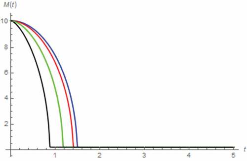 Figure 31. M(t) vs. t (parallel circuit/DC input): β = 0.5 (black), β = 0.7 (green), β = 0.9 (red), β approaches 1 (blue)