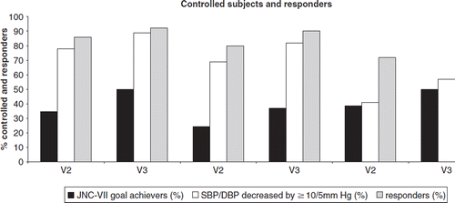 Figure 1. Proportion (%) of controlled subjects and responders under nebivolol in each treatment category (monotherapy, add-on, switch) at visits 2 and 3: proportion of JNC-VII goal achievers (dark column), proportion of subjects with SBP/DBP decreased by more than 10/5 mmHg (white column), and proportion of responders defined by SBP/DBP decreased by more than 10/5 mmHg irrespective of JNC-VII target thresholds attainment and/or those who were considered as BP controlled (grey column)