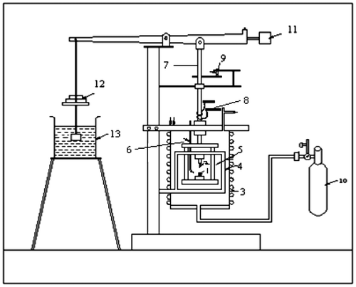 Figure 1B. Indentation creep test set-up (schematic): (1) specimen, (2) indenter, (3) furnace/chamber of Test, (4) fixed frame of cage, (5) moving frame of the cage, (6) thermocouple, (7) vertical rod, (8) cooling coil, (9) LVDT, (10) argon gas cylinder, (11) balancing weight, (12) weights and (13) dashpot system.