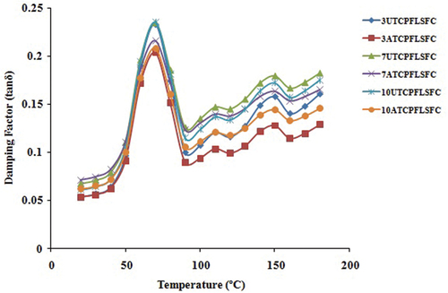 Figure 8. Damping factor of 3 mm, 7 mm, and 10 mm UTCPFLSFC and ATCPFLSFC.