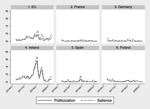 Figure 2. Salience and politicisation by case.Note: Lines are a three-month smoothed average.