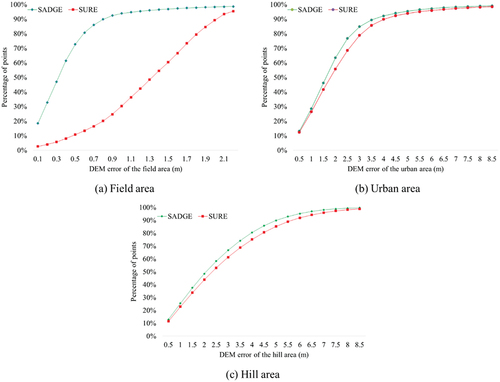 Figure 5. Accumulative distribution of the DSM errors of the DSM generated by SADGE and SURE in the field (a), urban (b), and hill areas (c).