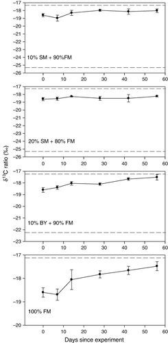 Figure 1. Changes in carbon stable isotope ratios of muscle tissue of juvenile Epinephelus fuscoguttatus fed various experimental diets during this study.SM: soybean meal; FM: fish meal; BY: beer yeast. The upper dash line represents the δ13C ratio of FM and the lower dash line (if presented) represents the δ13C ratio of SM or BY.