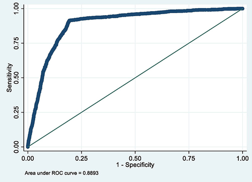 Figure 10 ROC curve of Model 10 (MetS prediction model consisting of gender, BMI at 23 and high waist circumference).