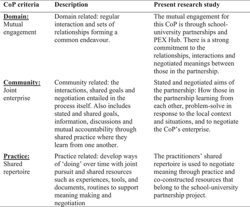 Figure 3. Three indicators of Wenger’s (Citation1998) CoP and as it related to this study.