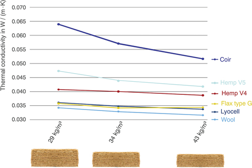 Figure 6. Thermal conductivity (λ). Average densities of the considered insulating materials.