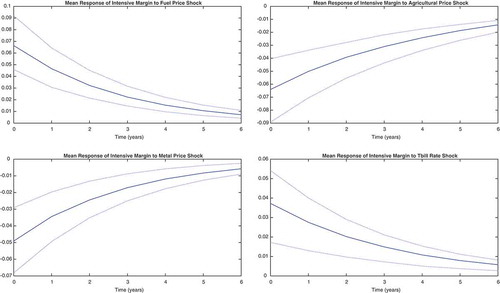 Figure 3. IRFs for intensive margins, full sample.This figure displays mean impulse response functions of the intensive margin of exports to a one standard deviation shock in world prices. IRFs are calculated using all the countries in the sample.