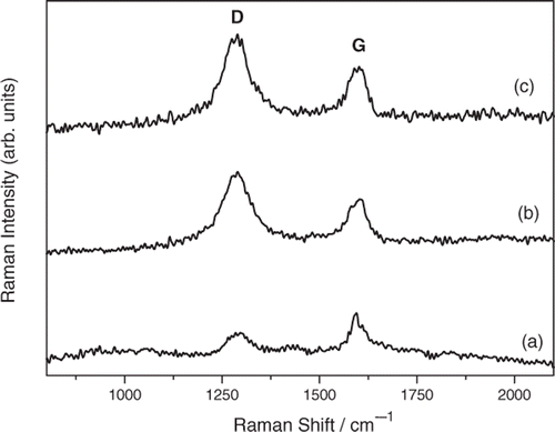 Figure 2. Raman spectra recorded for either untreated (a) or ozone-treated N-MWCNT film for 60 s (b) and 180 s (c). The symbols D and G represent the Raman D- and G-bands, respectively.