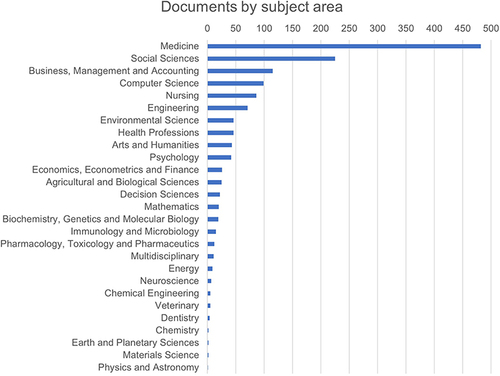 Figure 7 Documents by subject area.