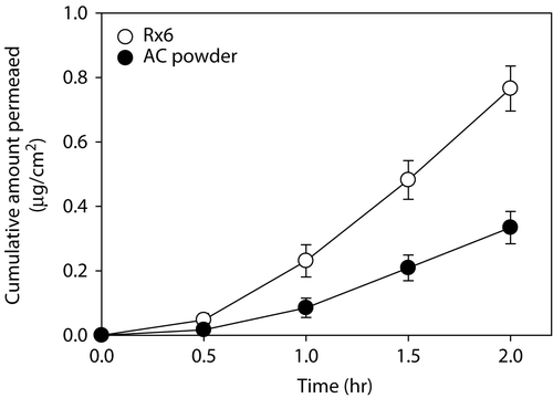 Figure 5.  In vitro intestinal absorption profile of AC from AC powder (•) and formulation Rx6 (ο). Each data point represents the mean ± SD of three determinations.