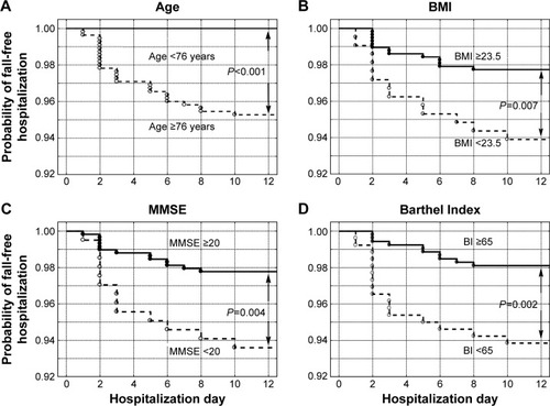 Figure 3 Probability of fall-free hospitalization according to (A) age <76 years compared to older age, (B) BMI ≥23.5 compared to lower values, (C) MMSE scores ≥20 compared to lower values, and (D) Barthel Index of Activities of Daily Living (BI) ≥65 compared to lower values.Abbreviations: BMI, body mass index; MMSE, Mini-Mental State Examination.