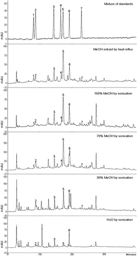 Figure 3. HPLC chromatograms of five extracts of A. iwayomogi produced by different extraction methods and the solvents. (1: scopolin, 2: chlorogenic acid, 3: scopoletin, 4: rutin, 5: patuletin 3-O-glucoside, 6: 3,4-dicaffeoylquinic acid, and 7: 2″-O-caffeoylrutin).