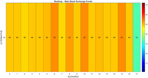 Figure 12. Ranking of funds in the Beta Stock Exchange Funds category.Source: Own elaboration.