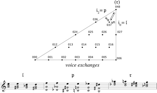 Figure 45. Passages in which two voices descend in parallel while the third alternates between prime and inverted forms: Mozart, C major piano sonata K. 309, I, mm. 73–76, featuring the l voice leading; the Benedictus from Schnittke’s Requiem, featuring p; and the opening of Gesualdo’s Moro Lasso, featuring r.