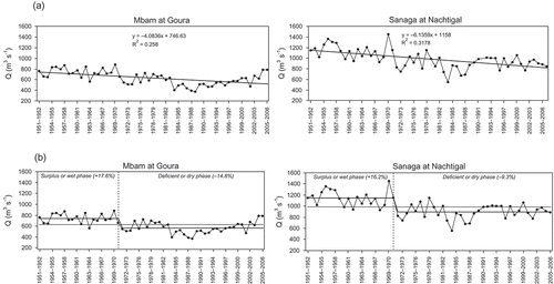 Figure 7. Temporal trends in the discharge data sets from Goura and Nachtigal gauging stations, as revealed by (a) linear regression and (b) discontinuity statistical tests.