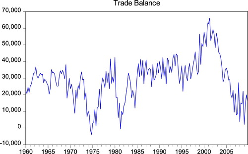 Figure 1. South African Trade Balance from 1960 to 2009. Noted Y axis are in millions of rands.