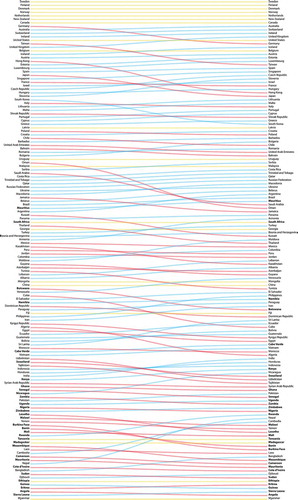 Figure 3. Rank comparison diagram of KEI (Left) and DKEI (right) 2012 rankings.