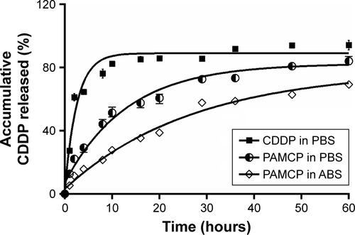 Figure S6 CDDP release behavior from PAMCP was investigated by dialysis method.Notes: CDDP released from the PAMCP was examined in PBS (pH 7.4) or ABS (pH 5.5, 0.14 M NaCl) using a dialysis bag with membrane cutoff of 8,000 Da). Then, 5 mL PAMCP or free CDDP solution was added into the dialysis bag immersed in 100 mL dialysis buffer and was laid on a shaker with a speed of 150 rpm at 37°C. At the given time, 200 µL of sample was acquired from the external dialysis fluid, and equal amount of fresh dialysis fluid was reloaded. The quantity of CDDP released was detected with o-diaminobenzene method.Abbreviations: ABS, acetate-buffered saline; CDDP, cisplatin; PAMCP, PGA–Asp–maleimide–cisplatin–peptide complex; PGA, poly-γ-glutamic acid.