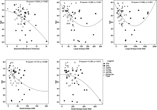 Figure 7.  Curve estimation plots of parameters associated with age in regression analyses. Fit lines represent quadratic curves. ASM, airway smooth muscle; COPD, chronic obstructive pulmonary disease; OCTRL, older controls; OFA, older fatal asthma; YCTRL, younger controls; YFA, younger fatal asthma. Age presented in years, basement membrane thickness presented in μm, ASM and outer wall areas presented in μm2/μm.