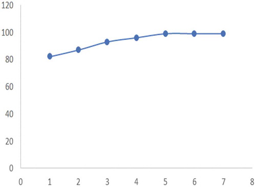 Figure 1. Graph of time vs % petrol removed. (This graph shows the degradation rate in the soil.)