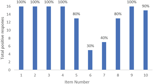 Figure 2. JBI checklist aggregate responses.