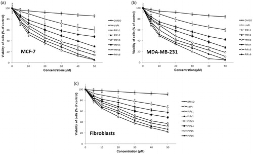 Figure 4. Viability of MCF-7 breast cancer cells (a), MDA-MB-231 breast cancer cells (b), and fibroblast cells (c) treated for 48 h with different concentrations of the tested compounds (PtPz1–PtPz6). Mean ± SD values from three independent experiments (n = 3) done in duplicate are presented.